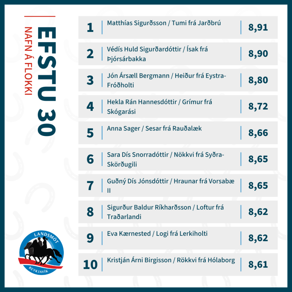 Tumi frá Jarðbrú and Matthías Sigurðsson in the lead in young adult class!
